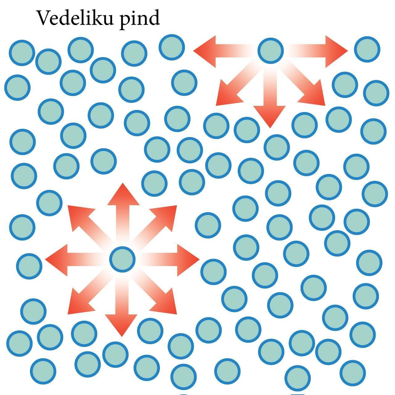 Vedeliku pind, joonis