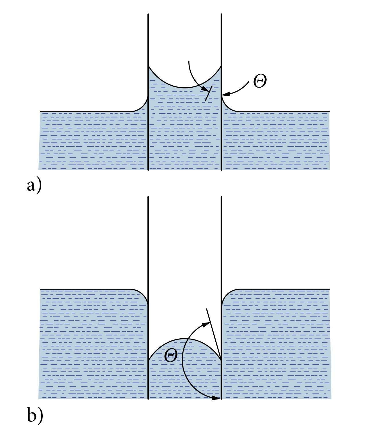 Märgav ja mittemärgav vedelik kapillaaris
