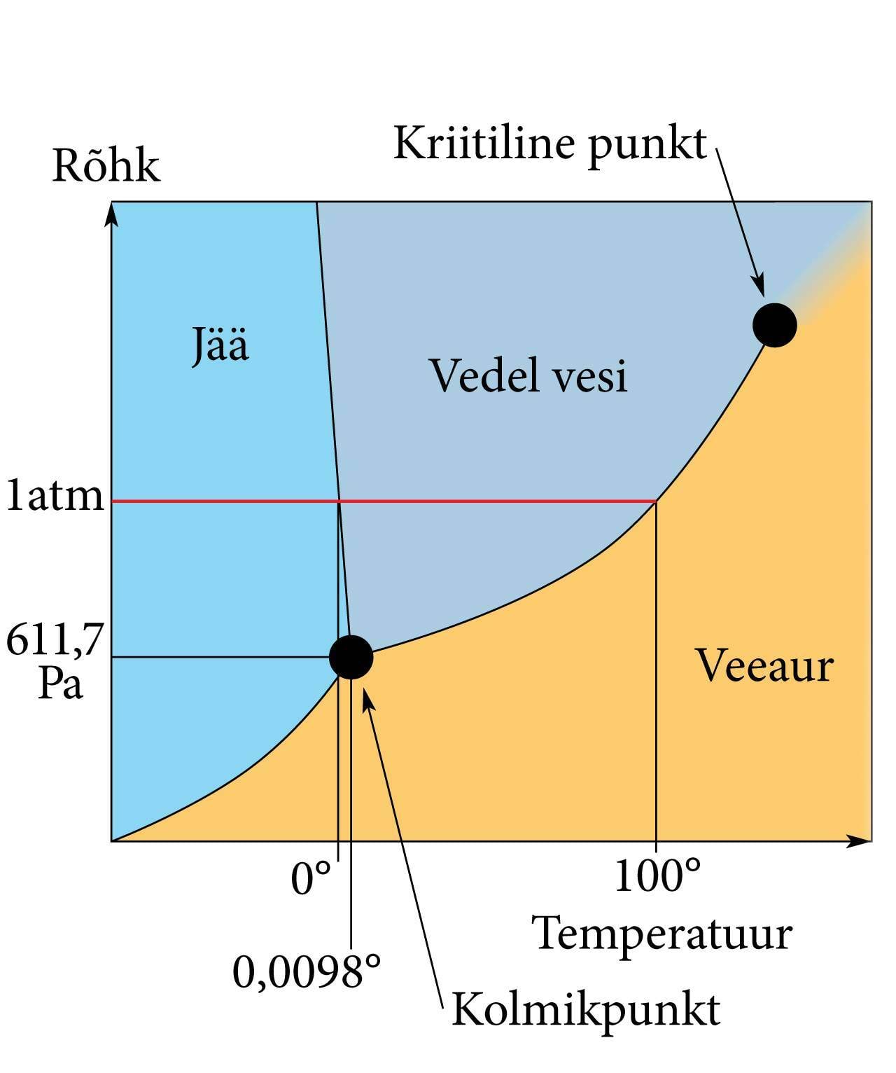 Vee faasidiagramm