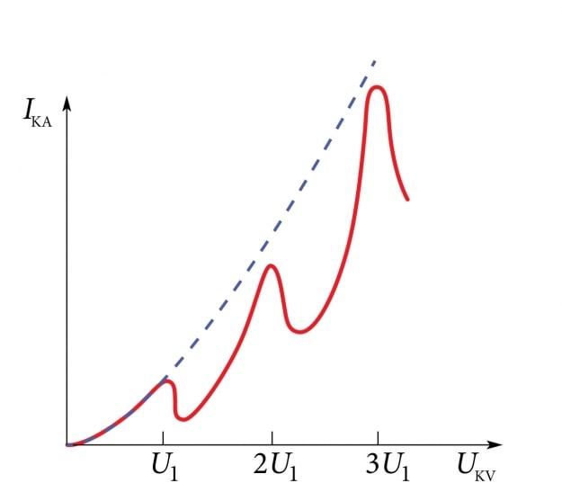 Franki ja Hertzi katse tulemus.
