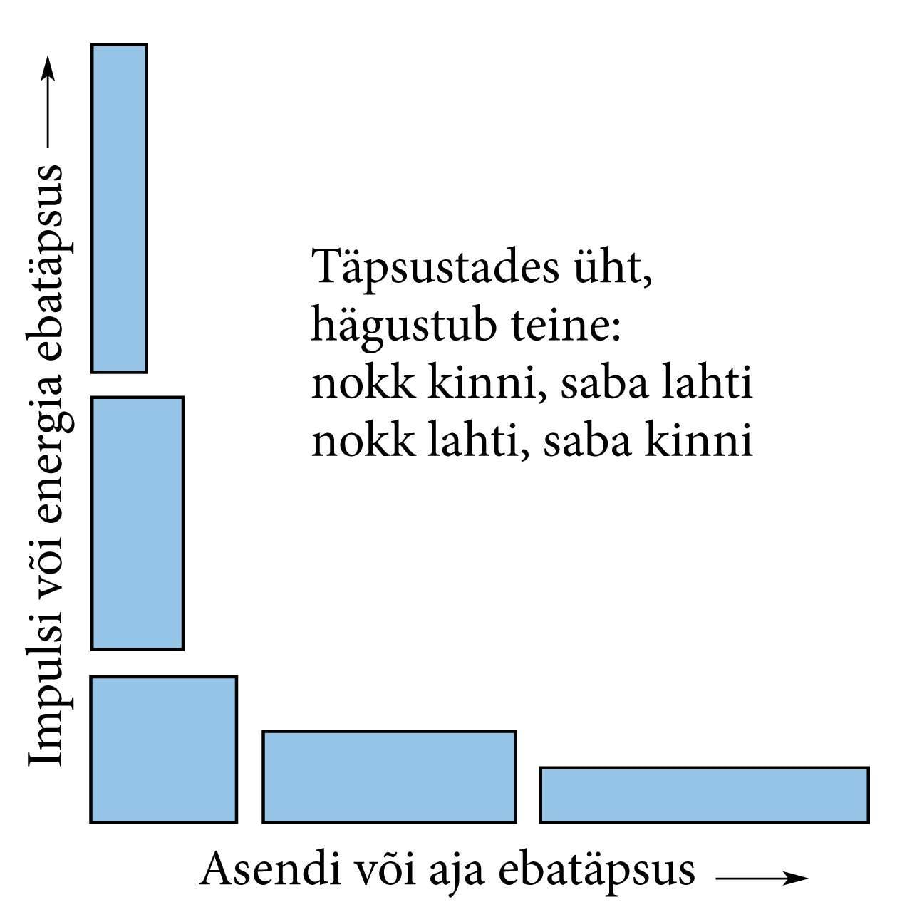 Impulsi või energia ebatäpsus, Asendi või aja ebatäpsus