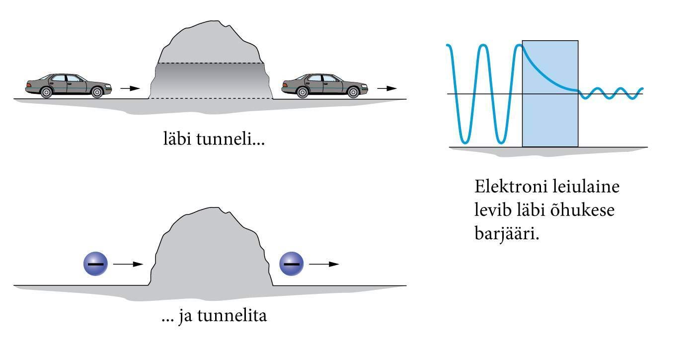 Elektroni leiulaine levib läbi õhukese barjääri