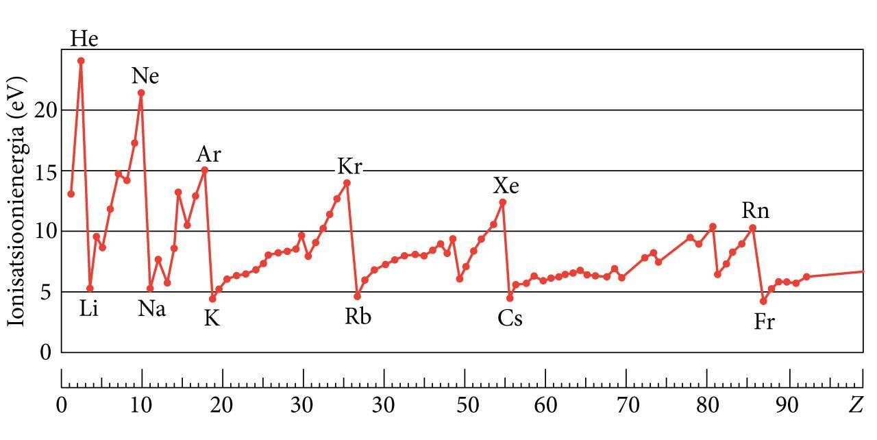 Aatomite ionisatsioonienergia sõltuvuses laenguarvust
