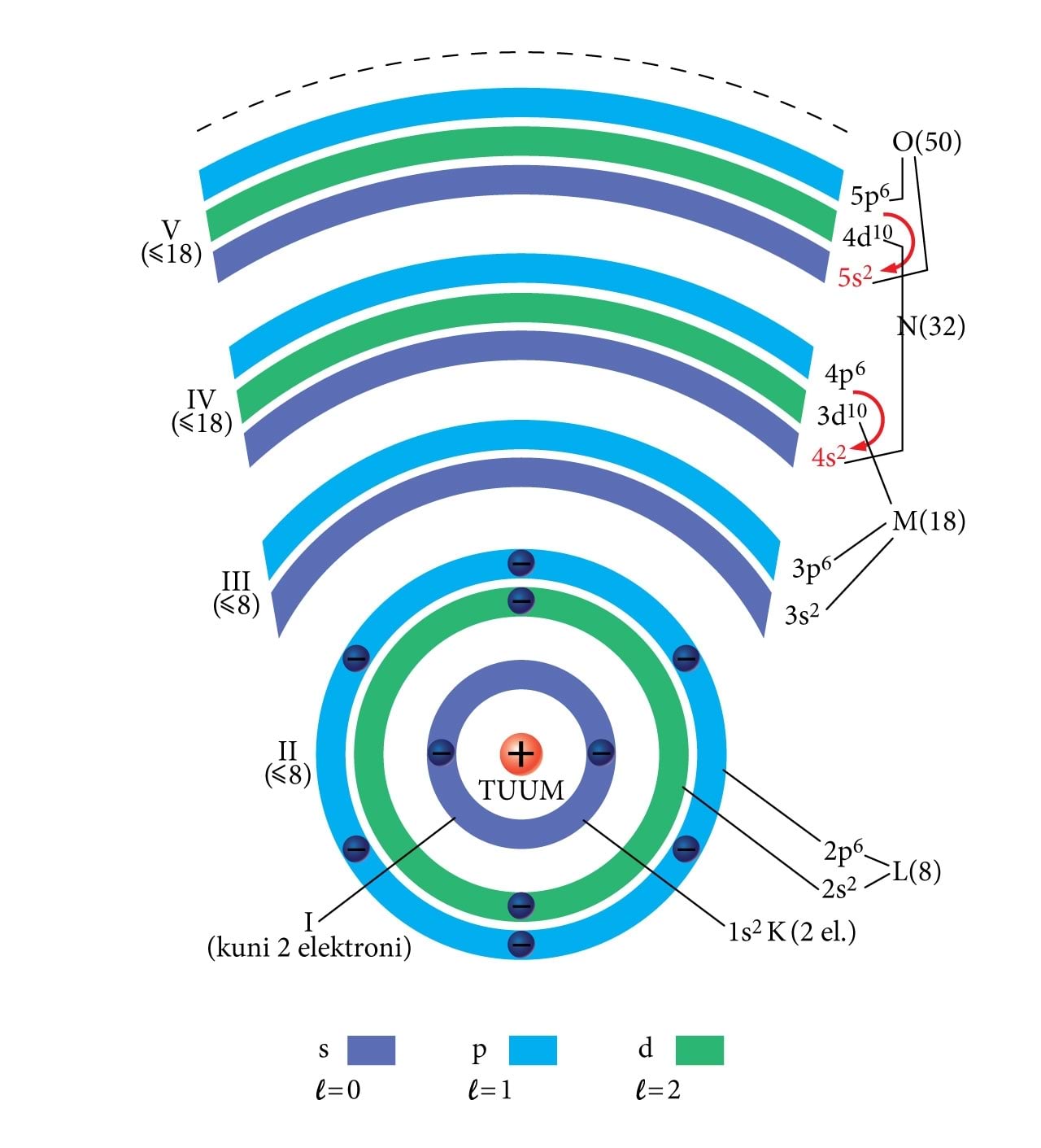 Elektronkihtide järjestus