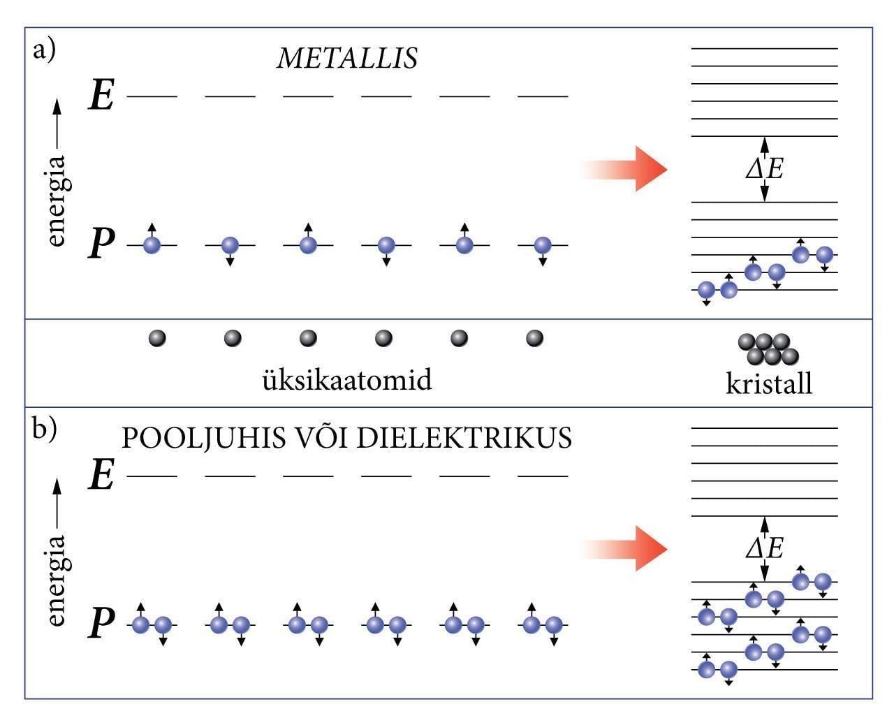 Energiatasemete teisenemine energiavööndeiks