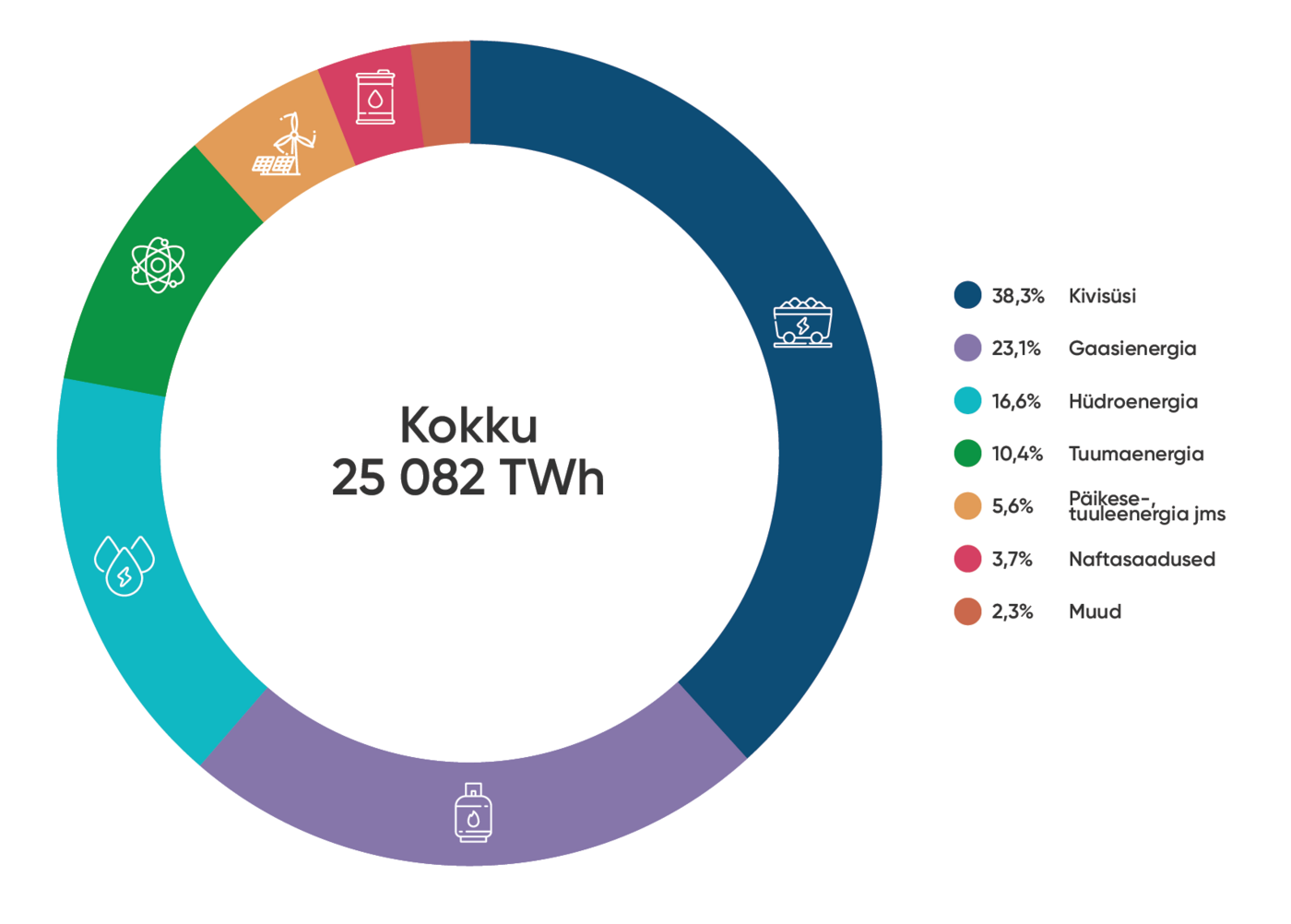 Maailma elektrienergia toodang 2018. aastal