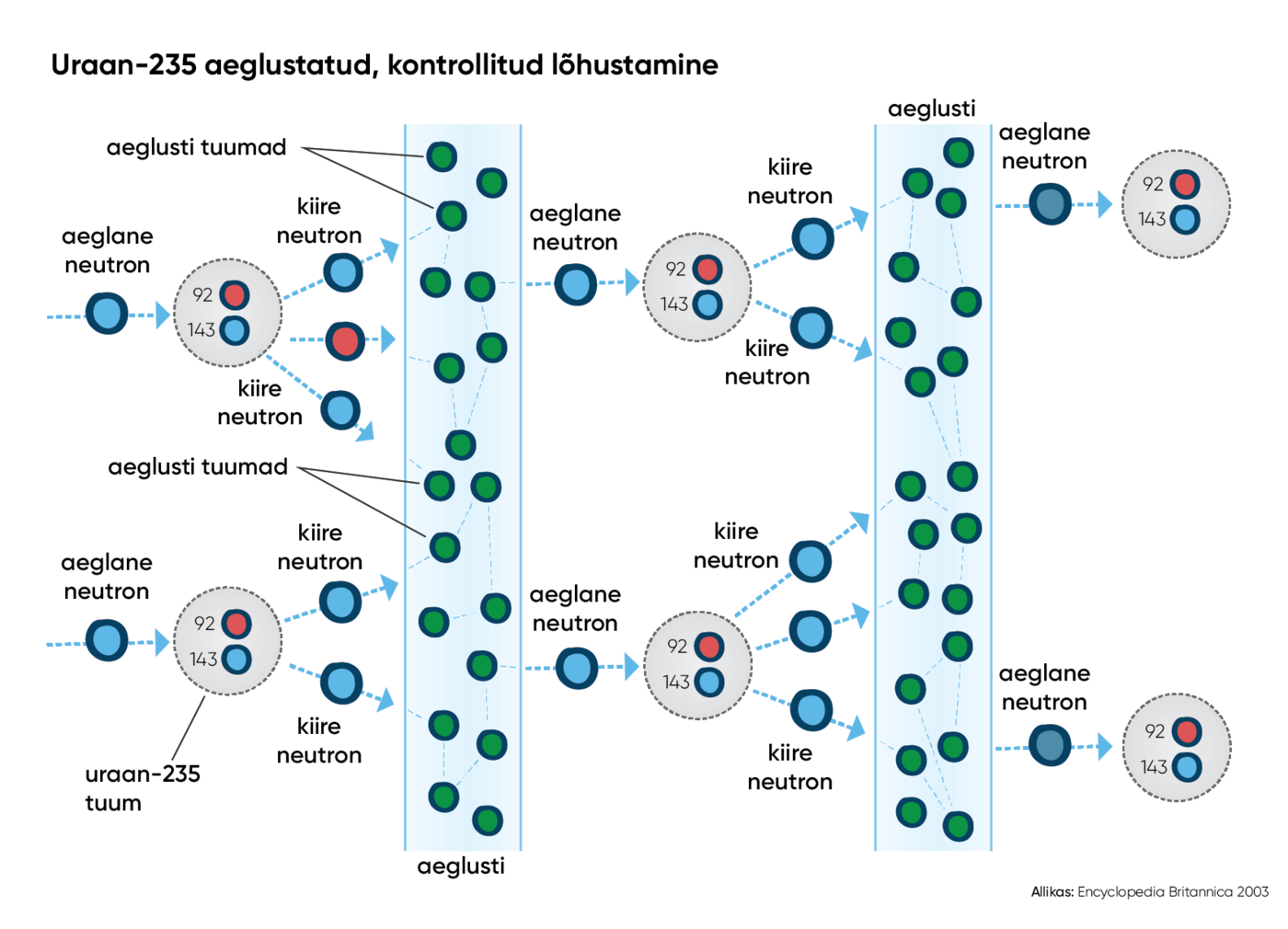 Neutronite ahelreaktsioon reaktori tuumas. Allikas: Encyclopedia Britannica 2003