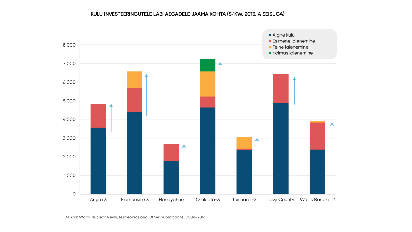 Ehituskulu risk. Allikas: World Nuclear News, Nucleonics