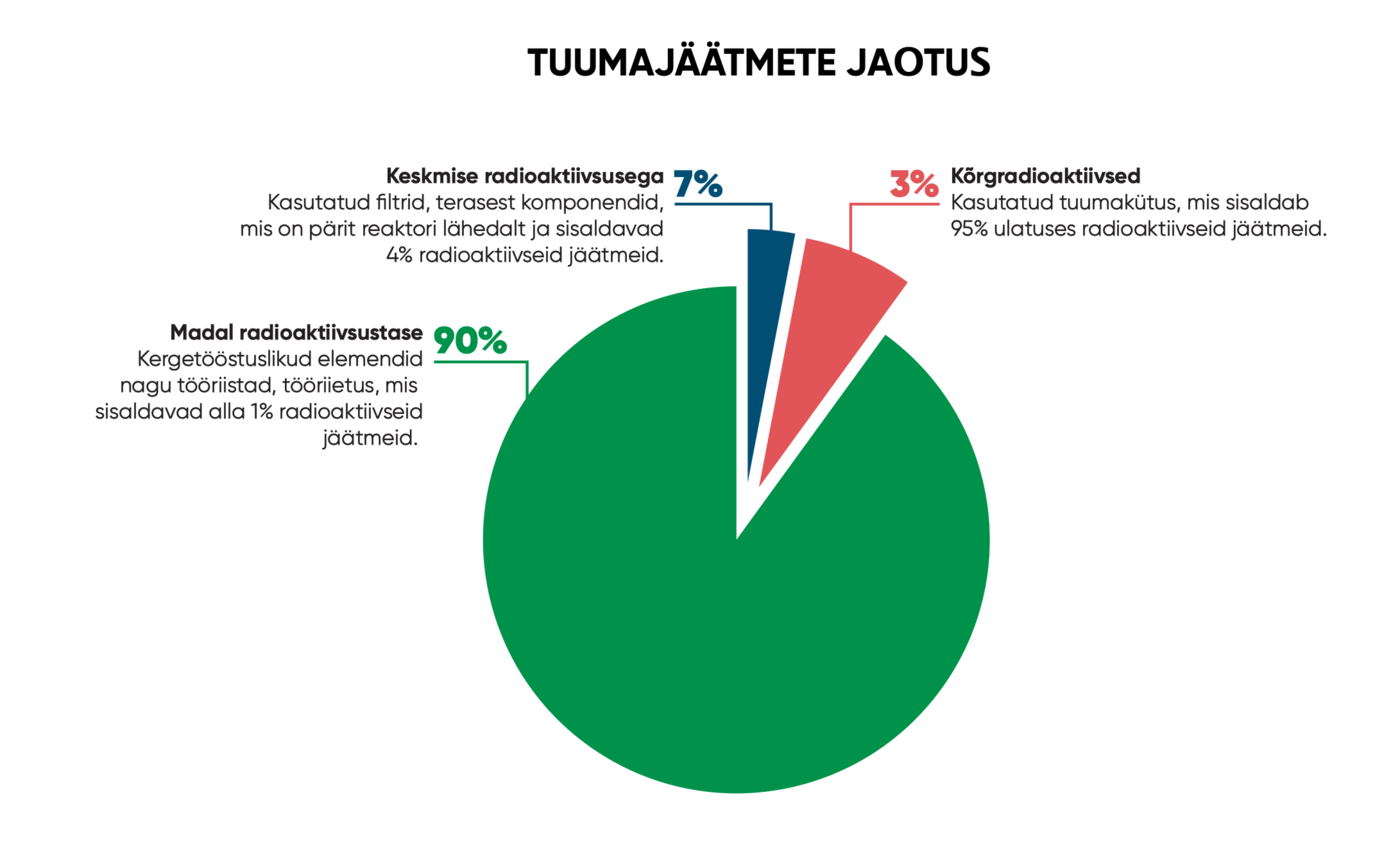 Tuumajäätmete jaotus