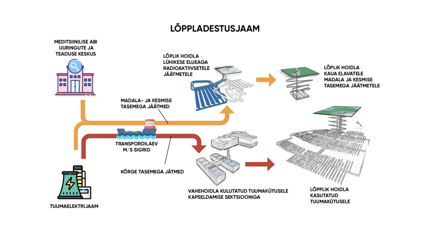 Tuumajäätmete käitluse võimalused