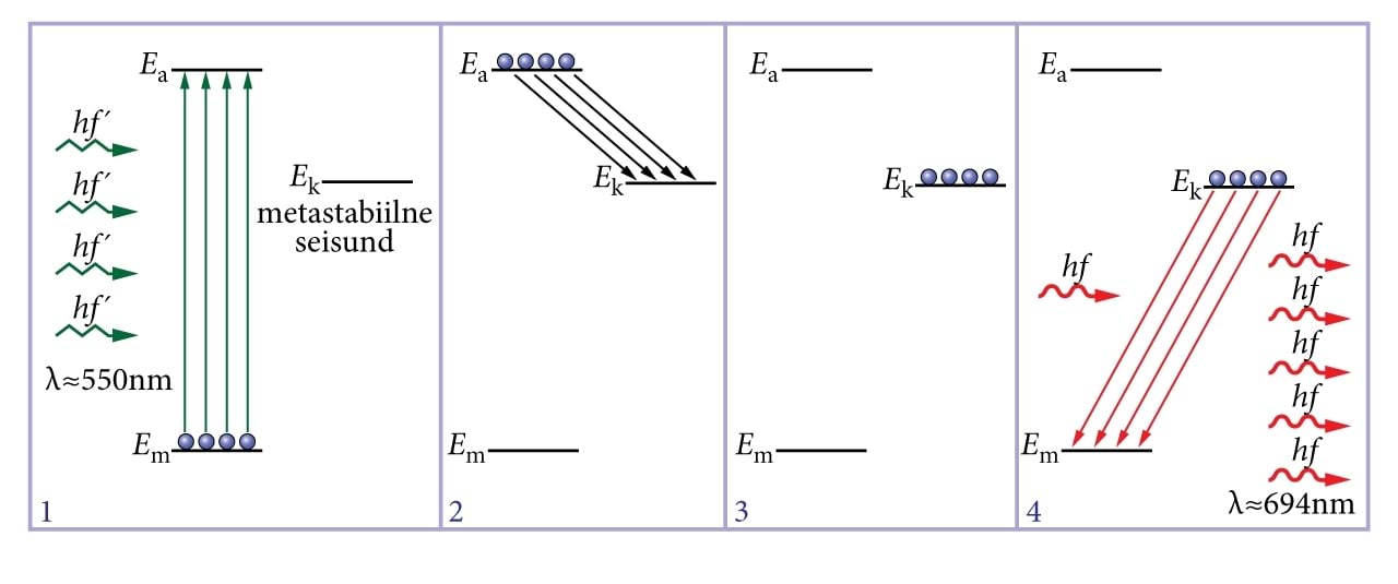 Rubiinlaseri tööpõhimõte