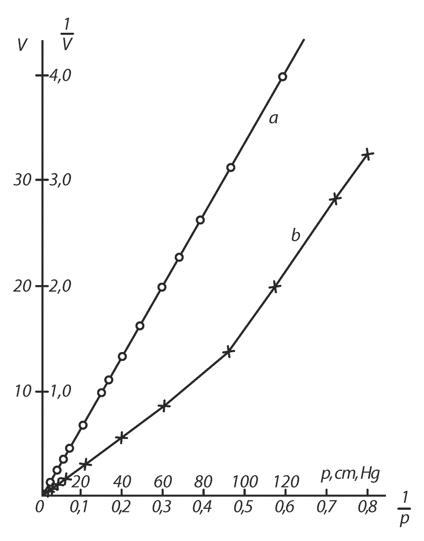 Joonis 8. Boile’i tulemuste graafid: (a) kujutab $1/V$ sõltuvust $p$-st ja (b) $V$ sõltuvust $1/p$-st.