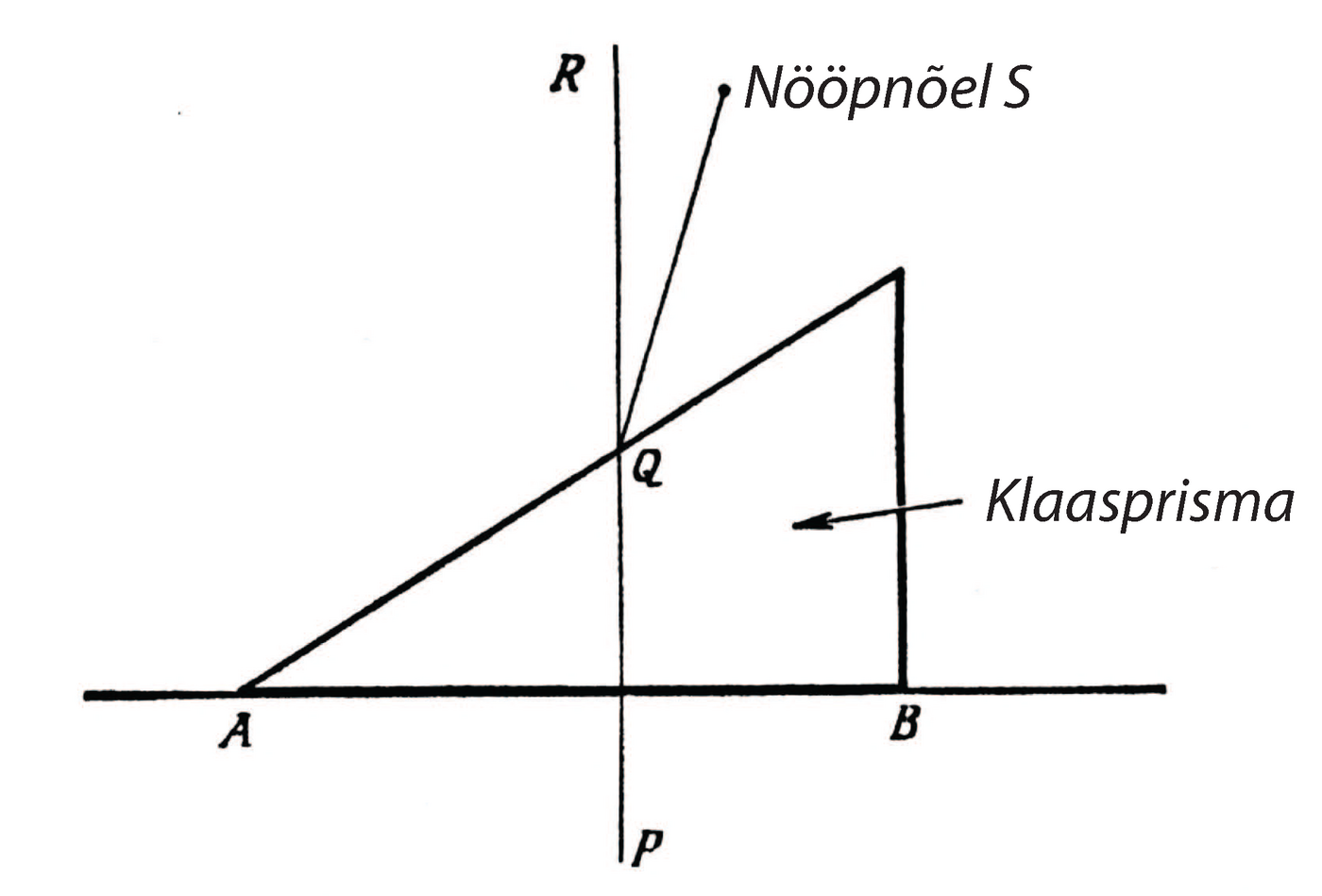 Joonis 11.  Harioti meetod määramaks valguse langemis- ja murdumisnurkade väärtust õhu ja klaasi lahutuspinnal.