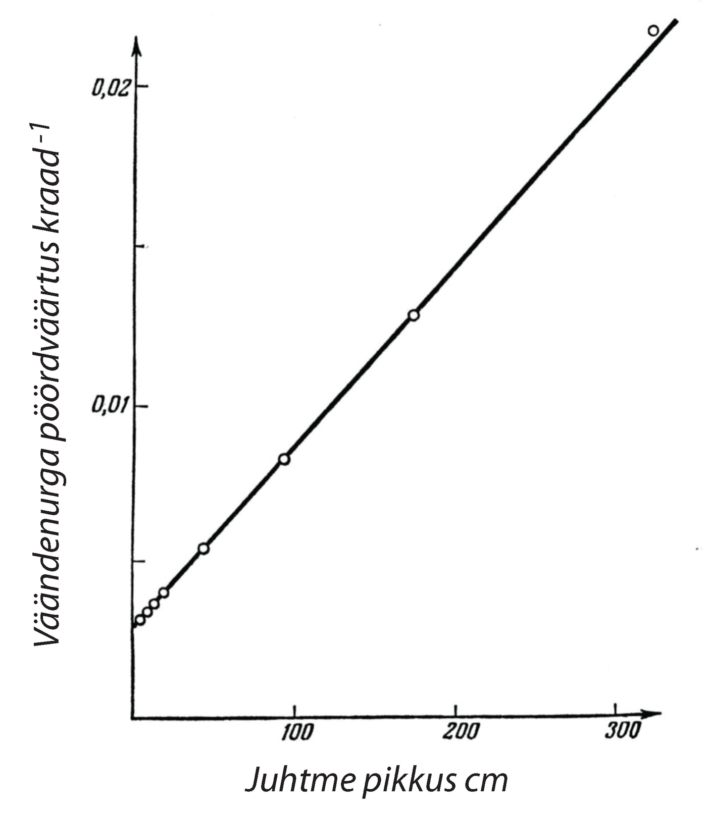 Joonis 29. Ohmi tulemuste graafik.
