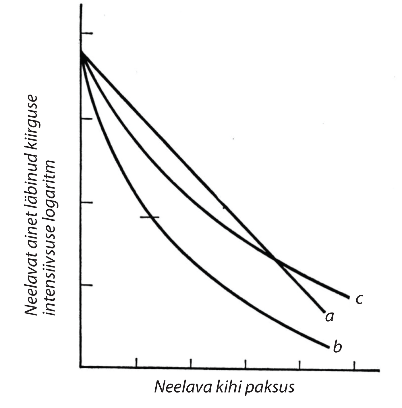 Joonis 52. Neelavat ainet läbinud kiirguse intensiivsuse sõltuvus neelava aine paksusest, a - Homogeenne kiirgus; b - Mittehomogeenne kiirgus; c - Kalki lühilainelist komponenti sisaldav kiirguste segu.