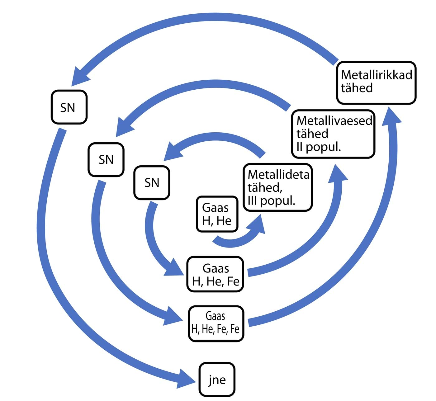 Tähtede tekkimise populatsioonid