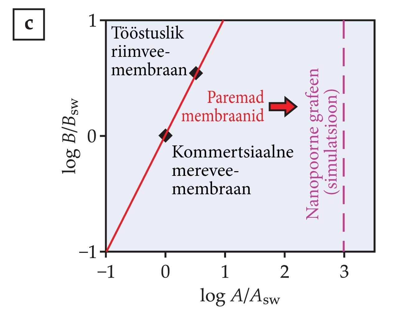 Membraanide efektiivsus