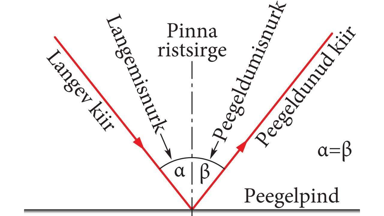 Reflection of light, drawing