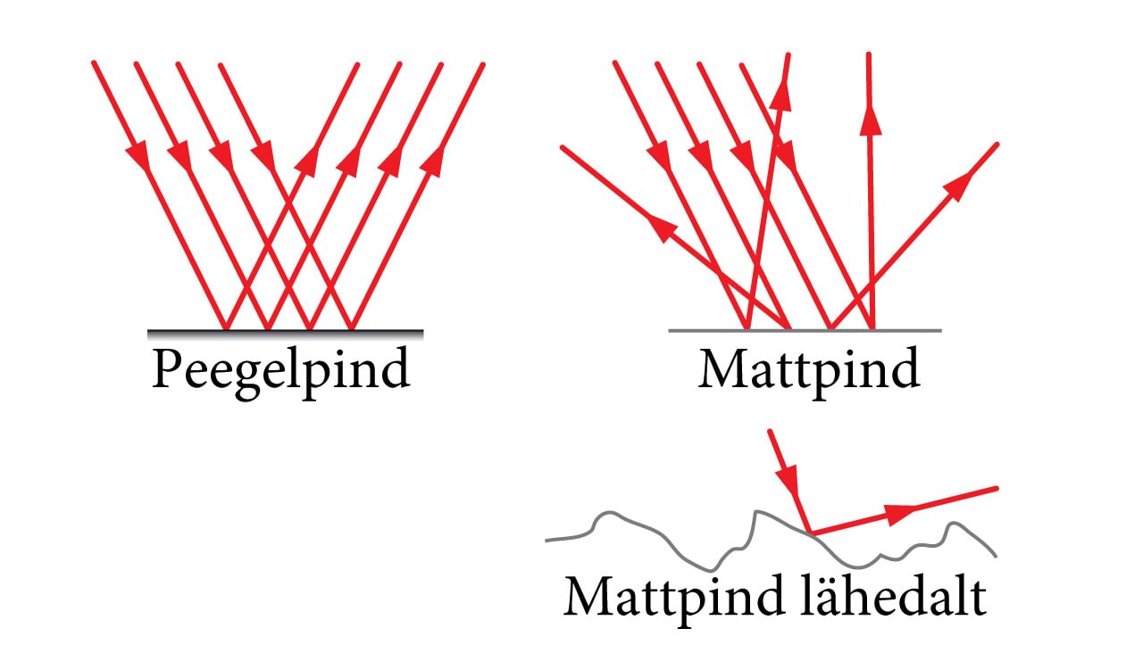 Peegelpind ja mattpind, joonis