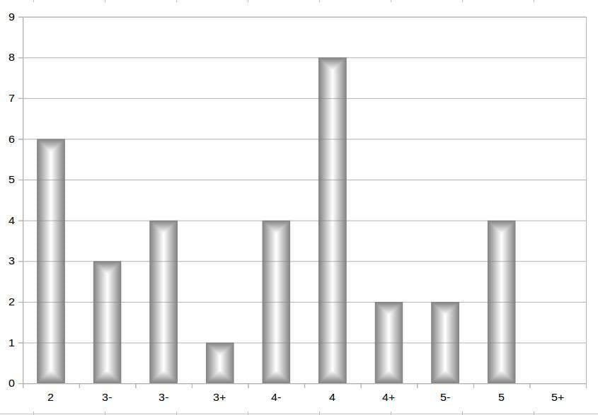 Vana kontrolltöö, tulemused