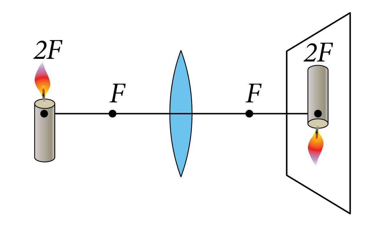 Kujutis, kui objekt asub läätsest kahekordsel fookuskaugusel