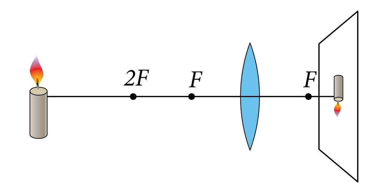 Kujutised, kui objekt on läätsest kaugel