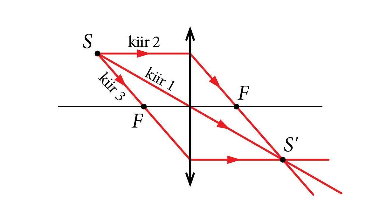 Olulised kiired kujutise konstrueerimisel