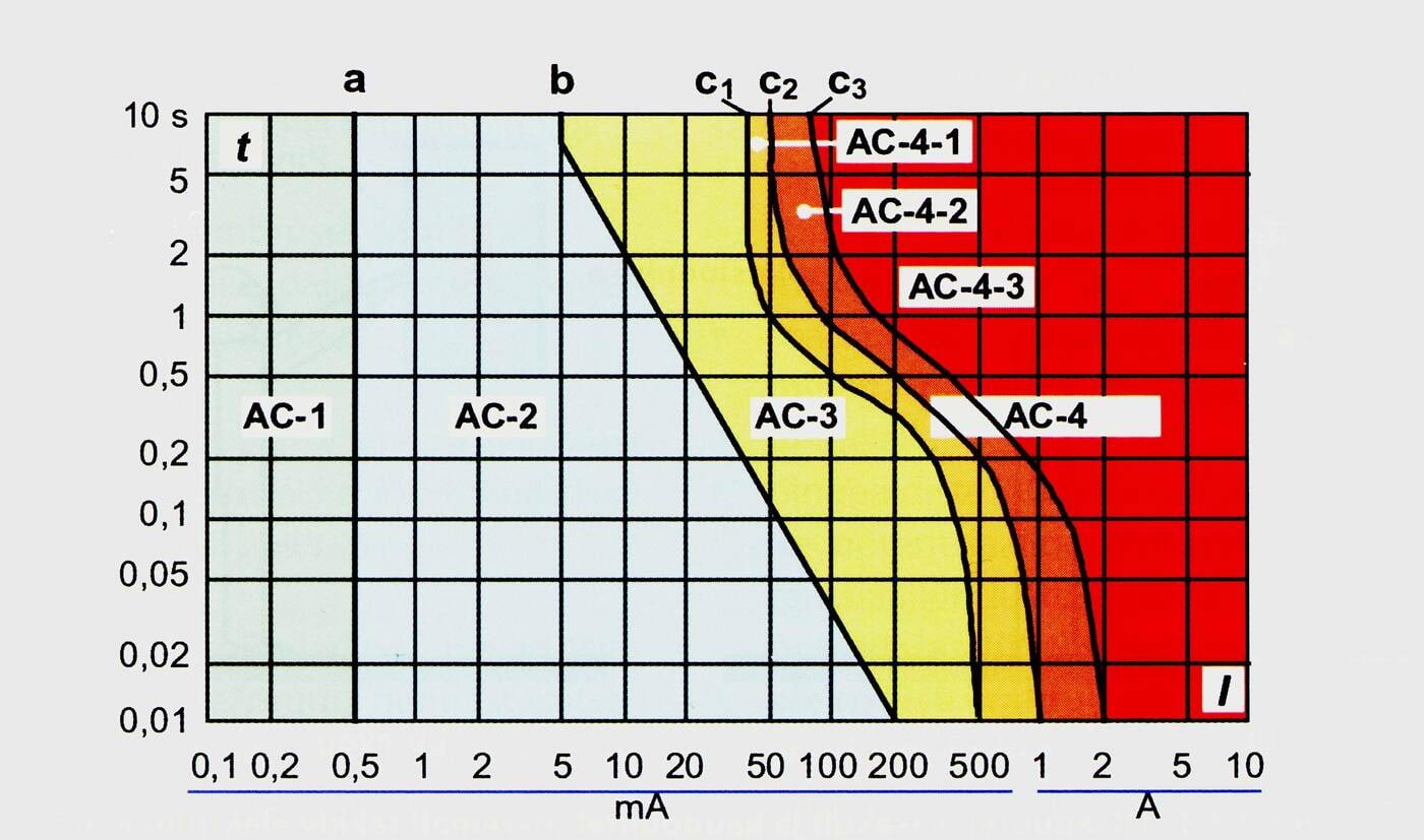 Vool mõju inimesele, graafik