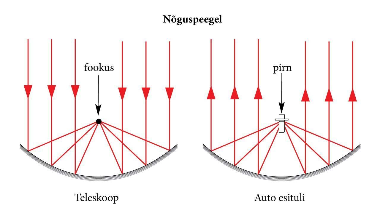 Teleskoop ja projektor nõguspeegliga
