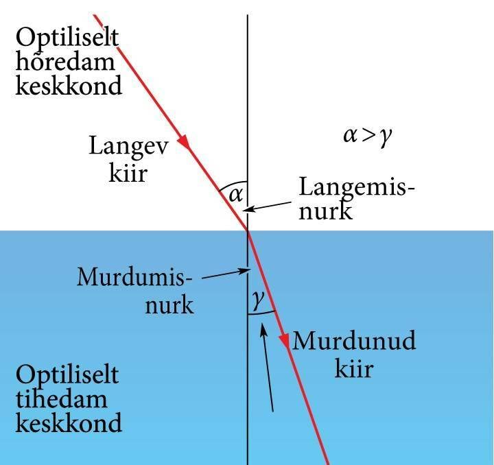 Refraction of light from air to water