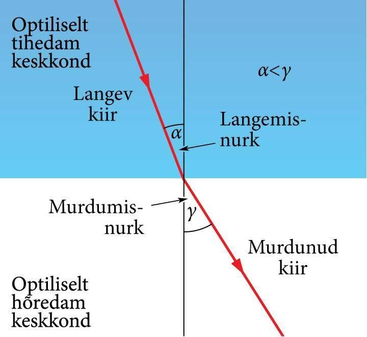 Refraction of light from water to air