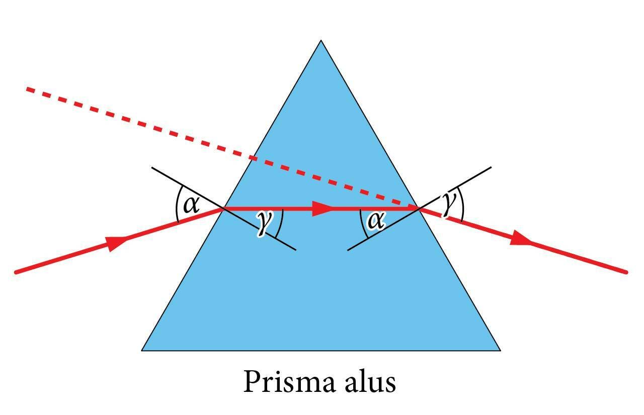 Valguse murdumine prismas